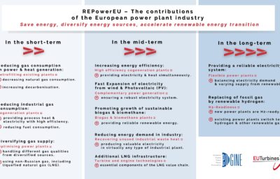 REPowerEU: The contributions of the European power plant industry